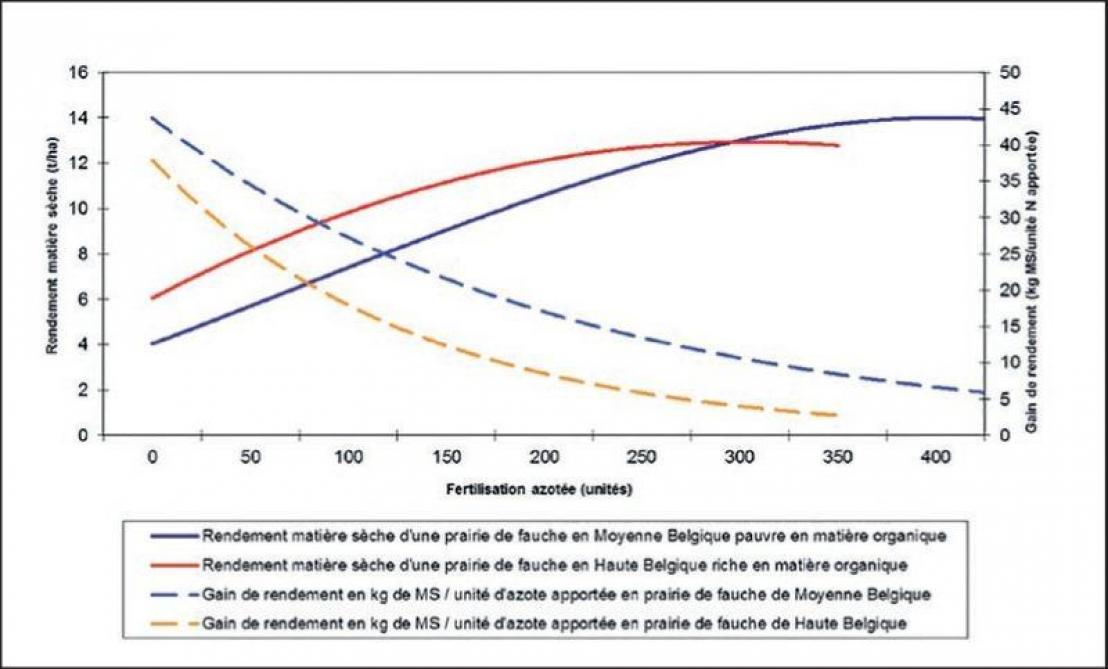 Figure 2. Evolution des rendements d'une prairie de fauche en fonction de la fertilisation azotée (Knoden et al., 2007).