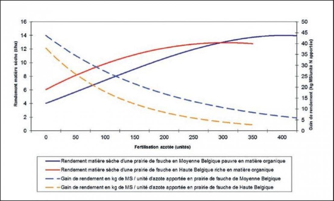 Figure 2. Evolution des rendements d