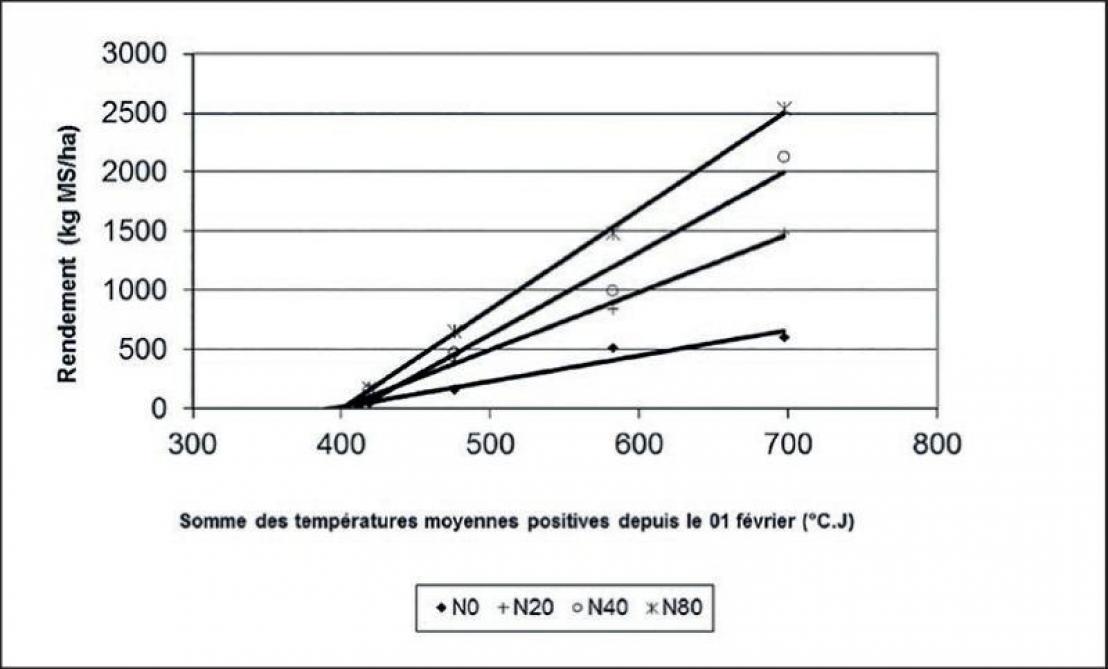 Figure 1. Détermination de la date apparente de départ de la croissance par régression linéaire entre le rendement et la somme des températures (Lambert et al., 1999).