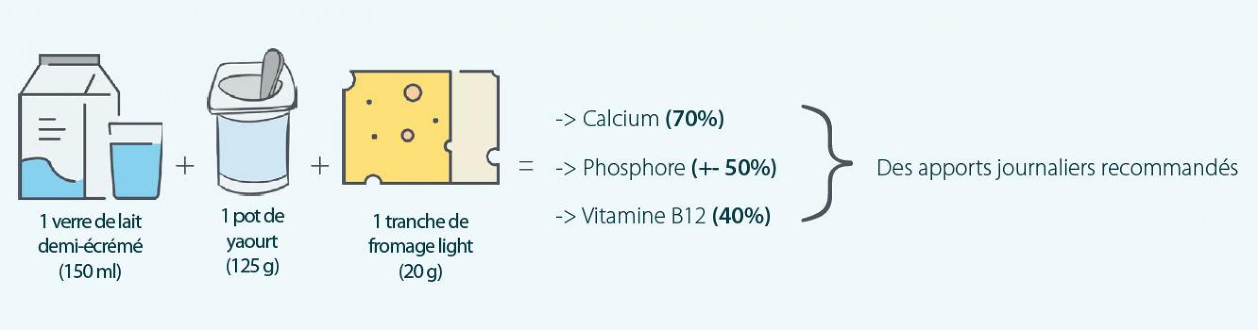 Consommer 2 à 3 produits laitiers par jour fournit plus de 40% des apports journaliers recommandés que ce soit au niveau de la vitamine B12, du phosphore ou du calcium.
