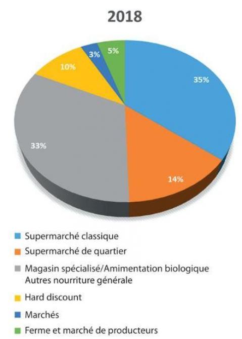 Figure 3
: canaux de distribution des produits alimentaires bio en Belgique en 2018 (en
% des dépenses). (Biowallonie)