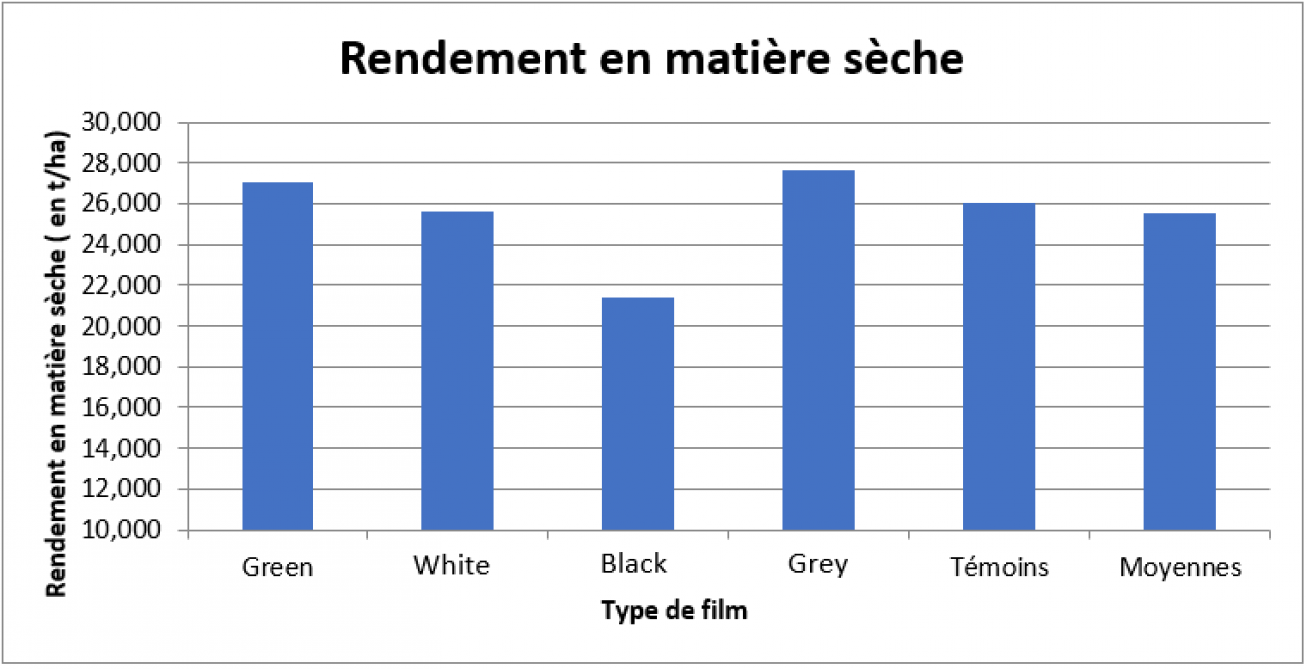 Figure 2: rendements obtenus en matière sèche (t/ha) avec chaque film plastique (Cipf, 2020).