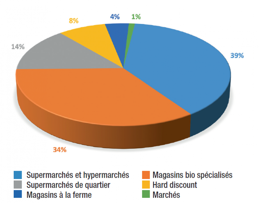 Figure 2: canaux de distribution des produits alimentaires bio en Belgique en 2020 (en% des dépenses). (Biowallonie)