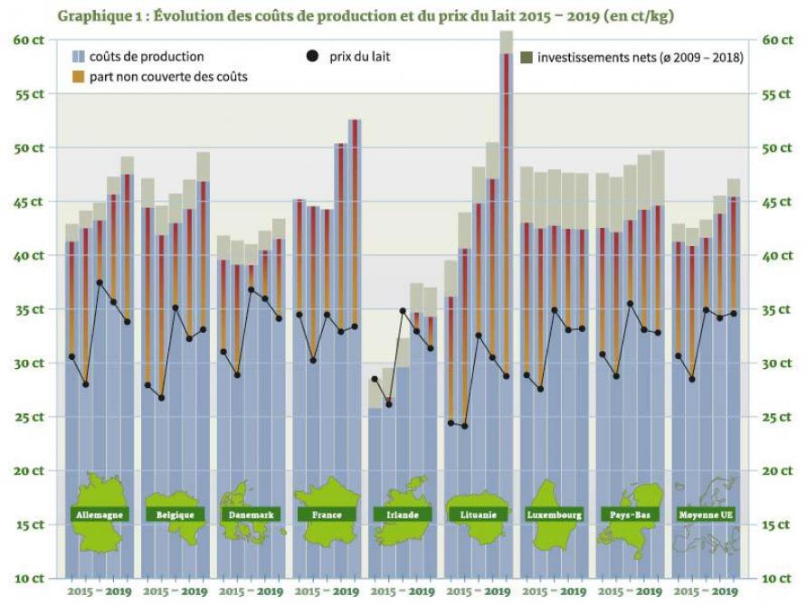 graphique 1-evolution du prix du lait