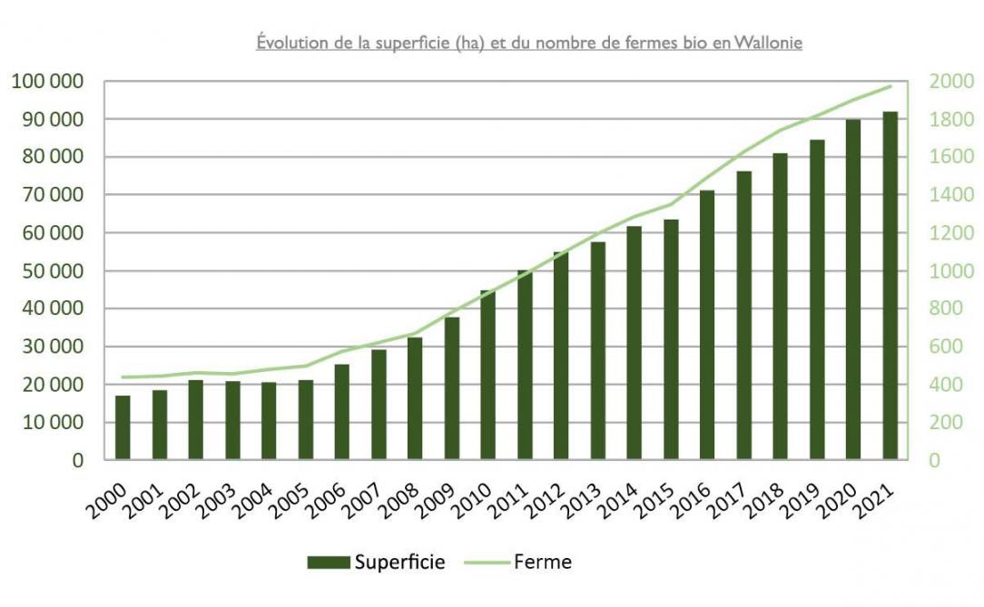 Figure 1: évolution de la superficie et du nombre de fermes bio en Wallonie. (Biowallonie)