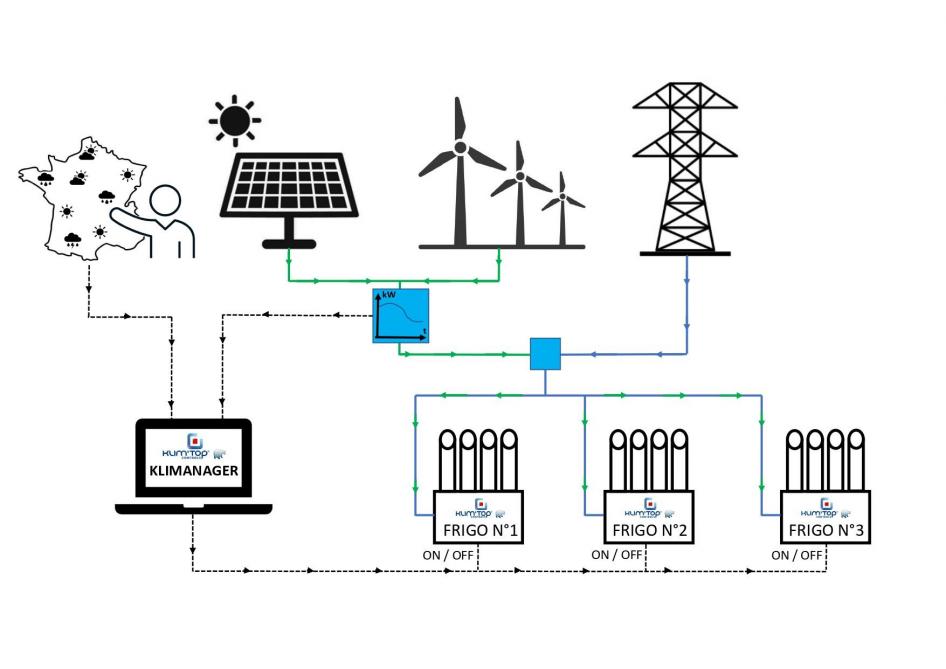 Klimanager tient notamment compte de la production d’électricitépar un système photovoltaïque ou éolien pour réguler le fonctionnement des unités de refroidissement et ainsi maximiser l’autoconsommation.