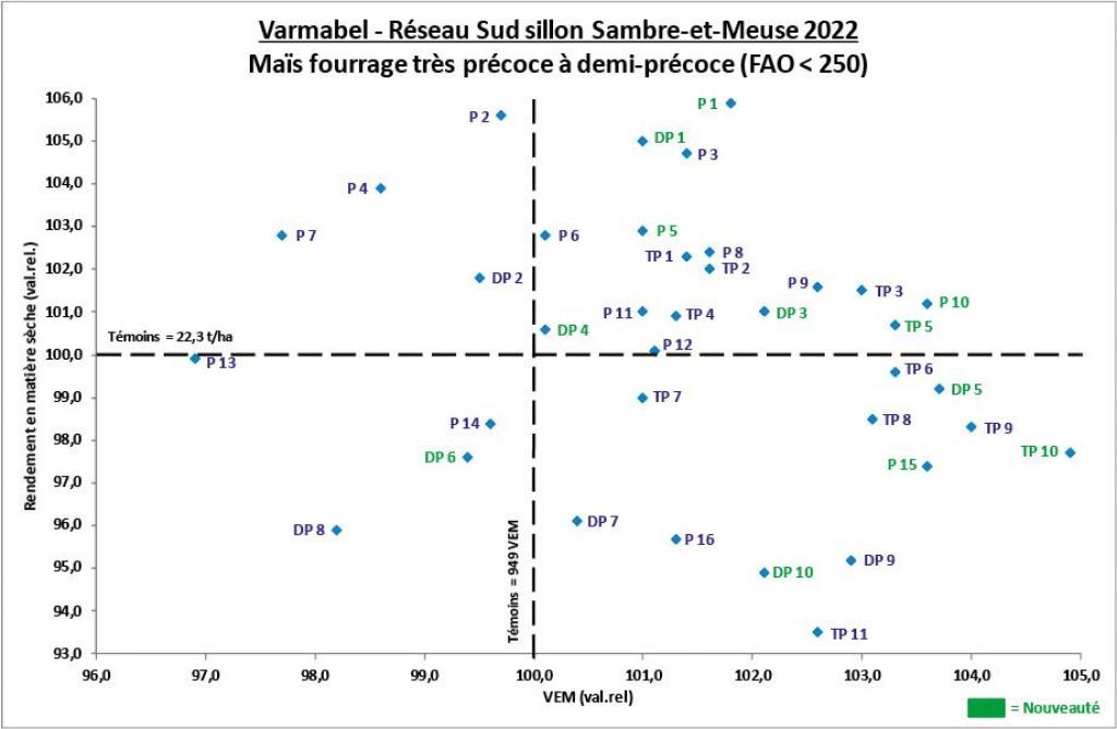 Figure 1 : rendement en matière sèche en fonction de la teneur en VEM – variétés de maïs fourrage très précoces à demi-précoces (les références variétales se rapportent au tableau 2).