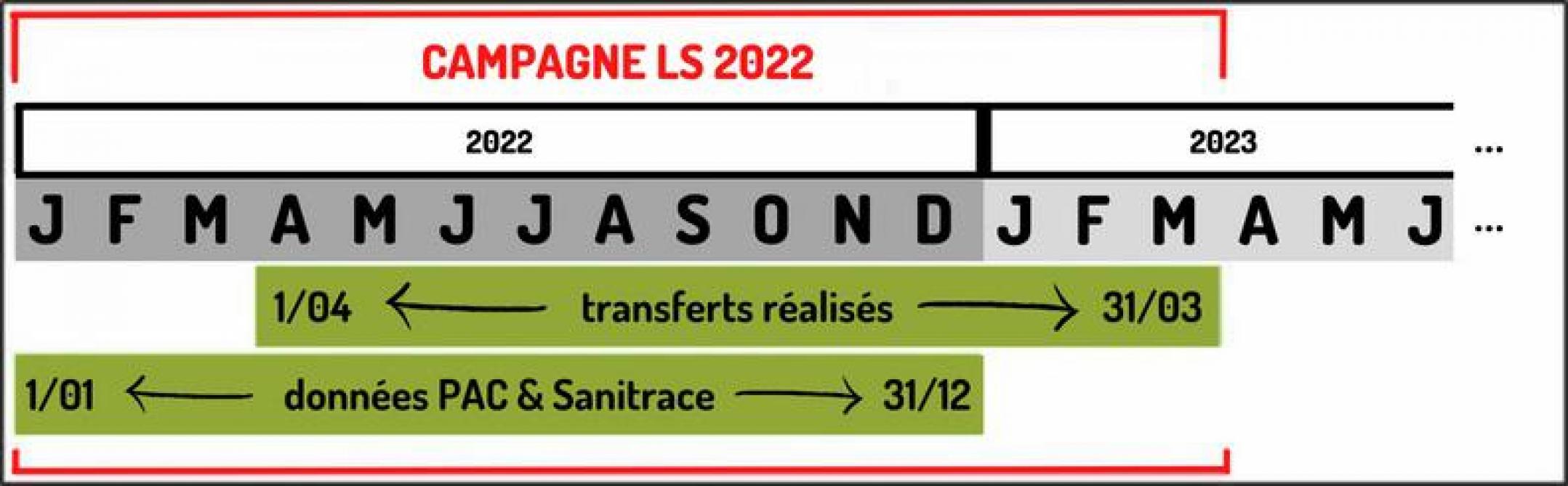 Figure 1 : la campagne LS 2022 en bref.