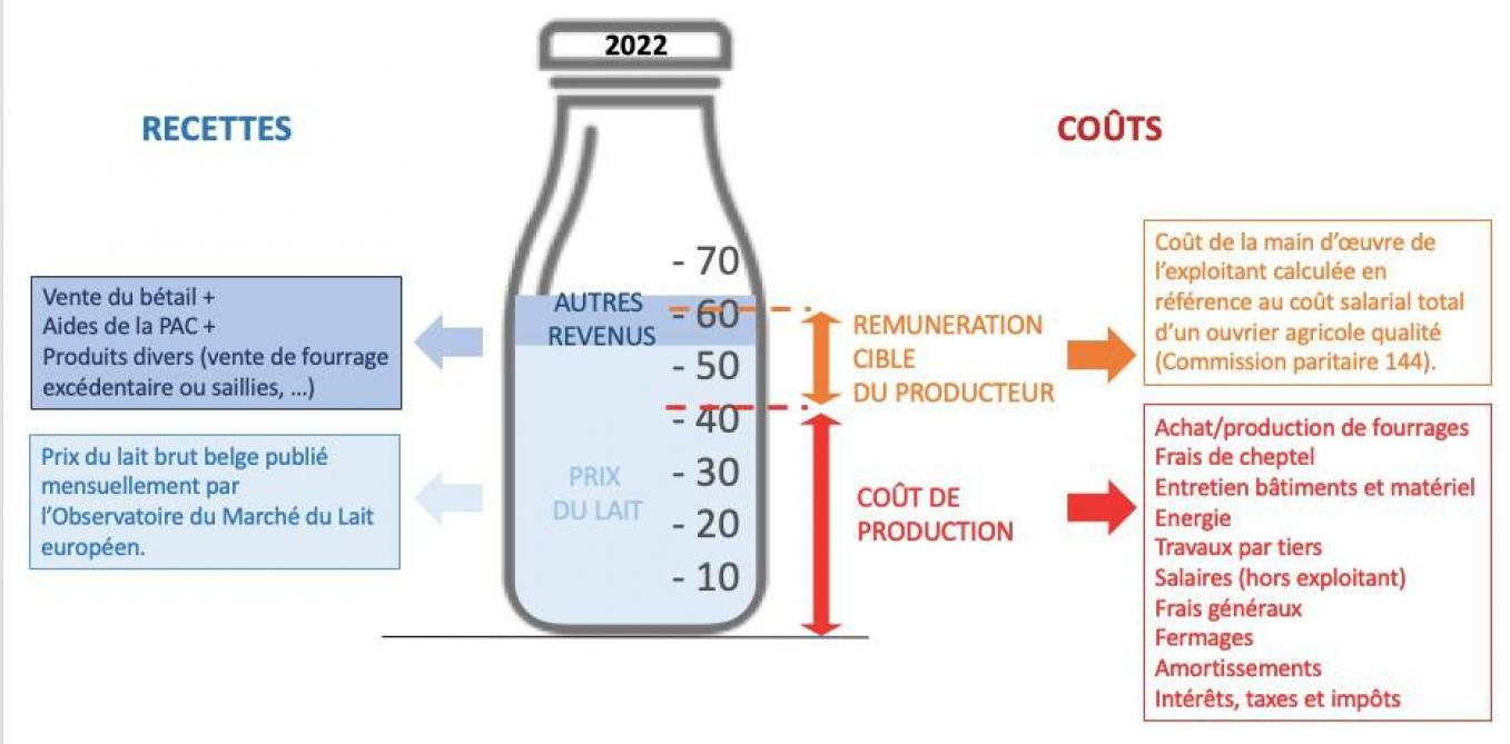 Structure des recettes et des coûts des exploitations laitières wallonnes appliquée à l’année 2022 (en €cents/kg de lait). Se remplissant progressivement des différents recettes (aussi appelées revenus), le contenu de la bouteille atteint progressivement les gradations (1) du coût de production et (2) de la rémunération cible du producteur.