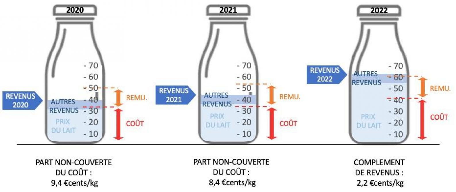 Évolution des recettes et du coût de production du lait en Wallonie de 2020 à 2022. En 2020 et 2021, le coût de production (rémunération cible du producteur incluse) était supérieur aux revenus. En 2022, les revenus ont été légèrement supérieurs au coût, dégageant de ce fait un complément de rémunération de 2,2 €cents/kg par rapport à la rémunération cible.