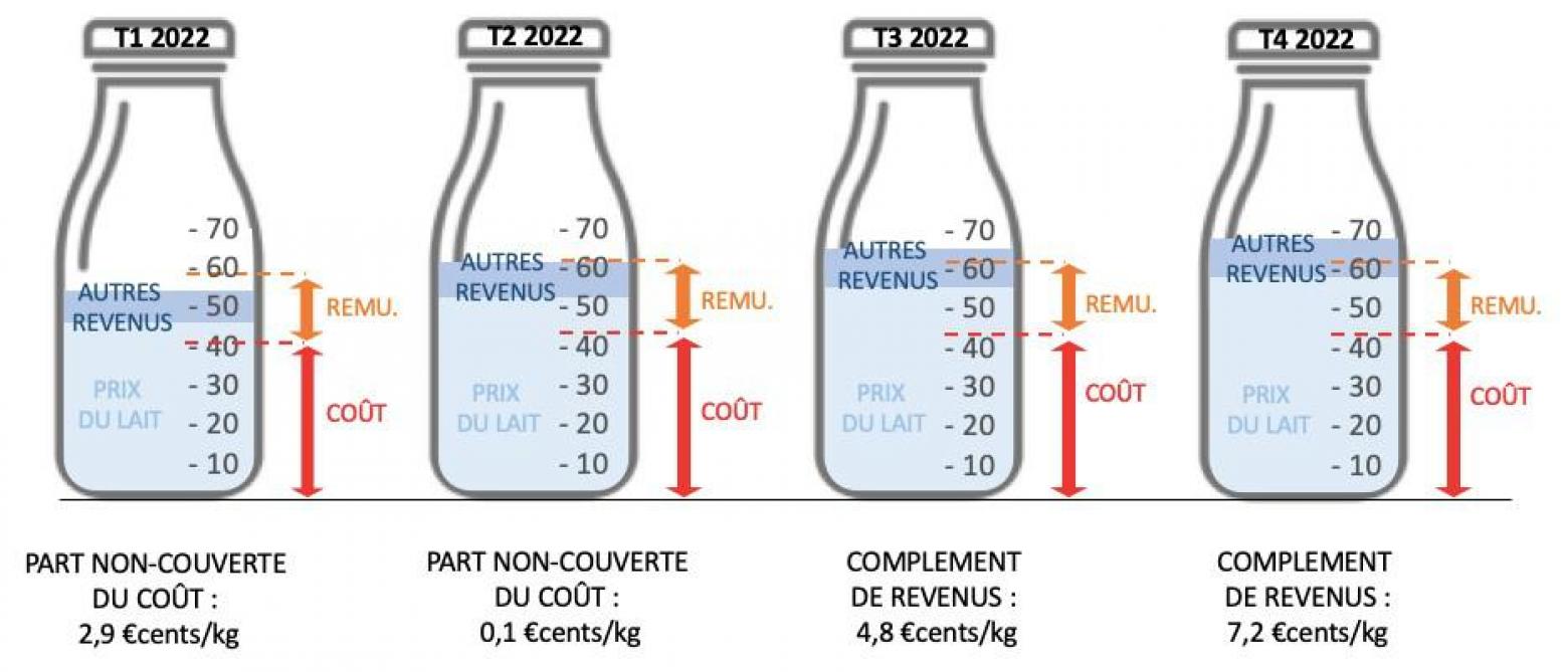 Évolution trimestrielle (T1 = 1er trimestre, …) des recettes et du coût de production du lait en Wallonie en 2022. Grâce à l'augmentation plus rapide du prix du lait que du coût de production, la production laitière a permis de dégager un revenu supérieur au coût (rémunération cible du producteur incluse) à partir du troisième trimestre (T3) 2022, après deux trimestres (T1 et T2) où une partie du coût restait non-couverte par les recettes.