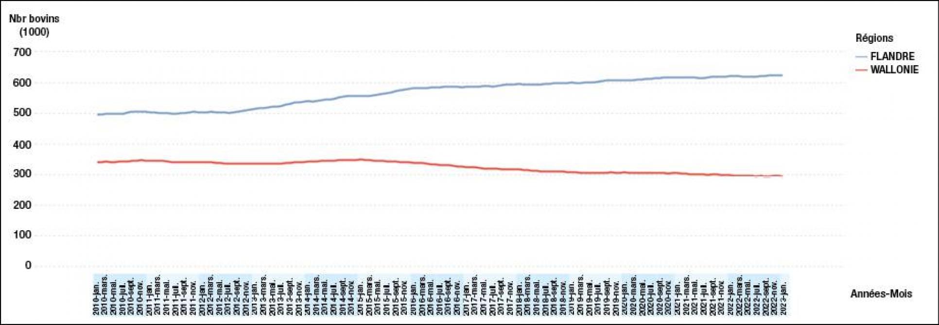 Figure 2: évolution du cheptel laitier de 2010 à 2022 en Flandre et en Wallonie.