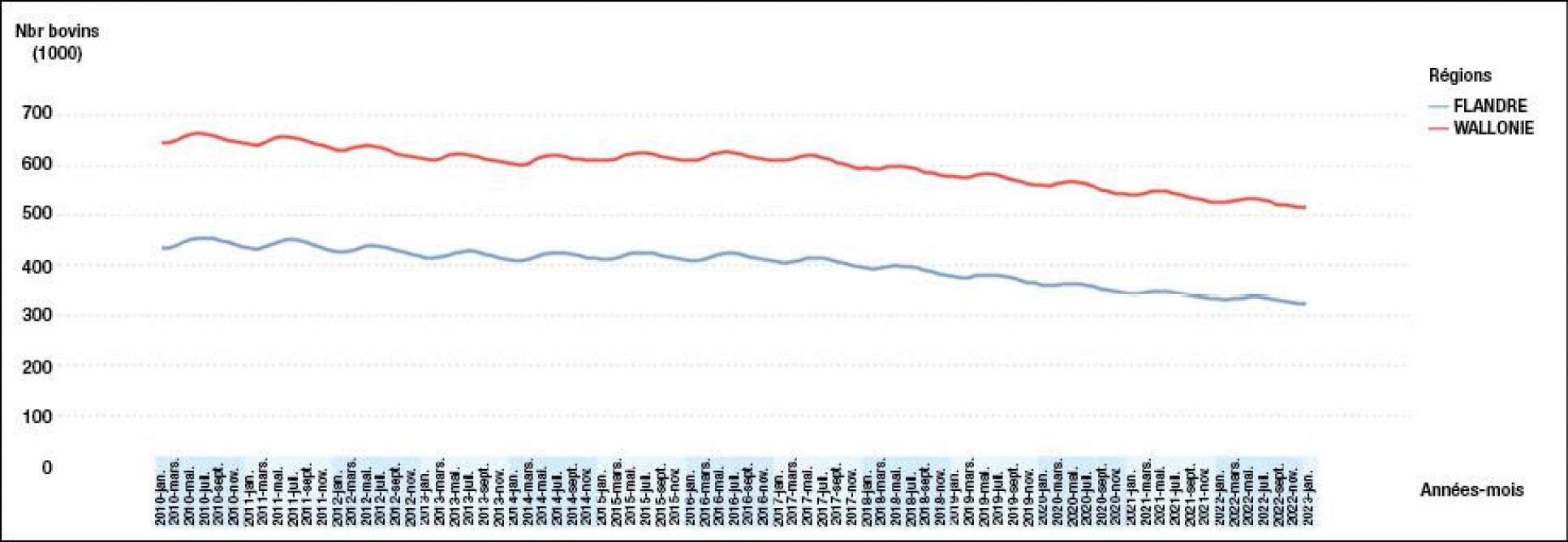 Figure 3: évolution du cheptel viandeux de 2010 à 2022 en Flandre et en Wallonie.