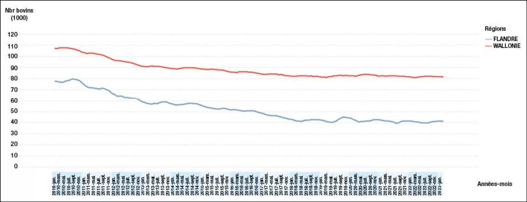 Figure 4: évolution du cheptelmixte de 2010 à 2022 en Flandre et en Wallonie.