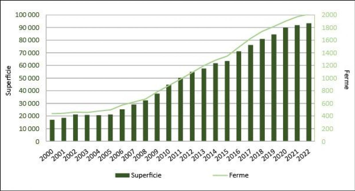 Figure 1: évolution de la superficie et du nombre de ferme bio en Wallonie. (Biowallonie)