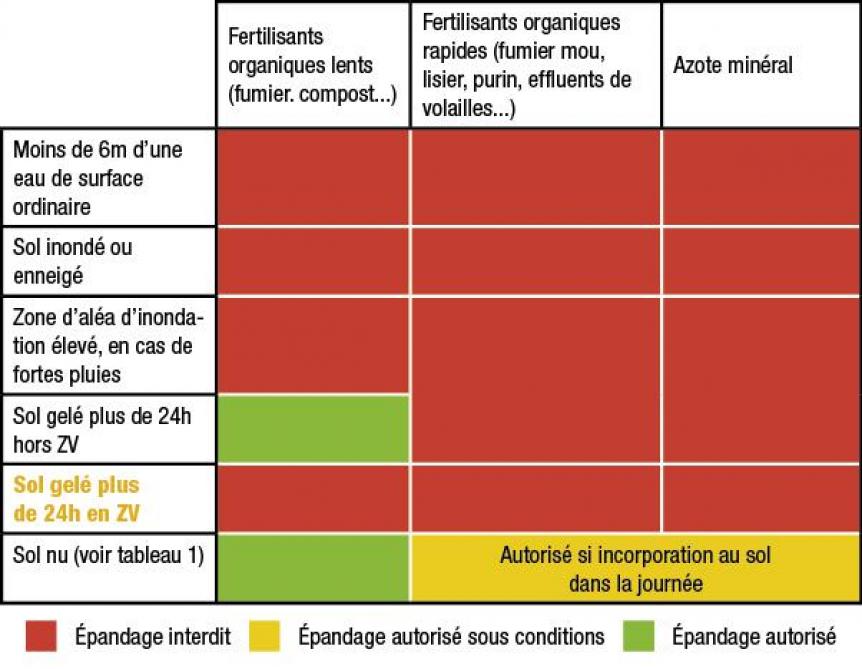 Tableau 2: conditions d’épandage.