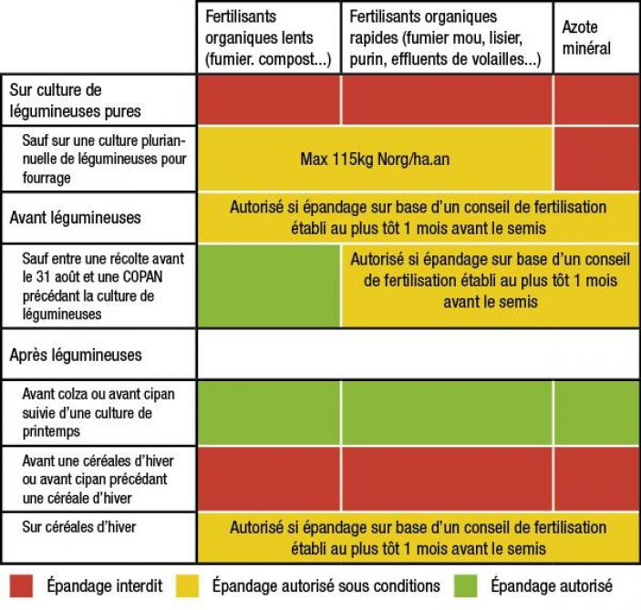 Tableau 3: conditions spécifiques pour les légumineuses.