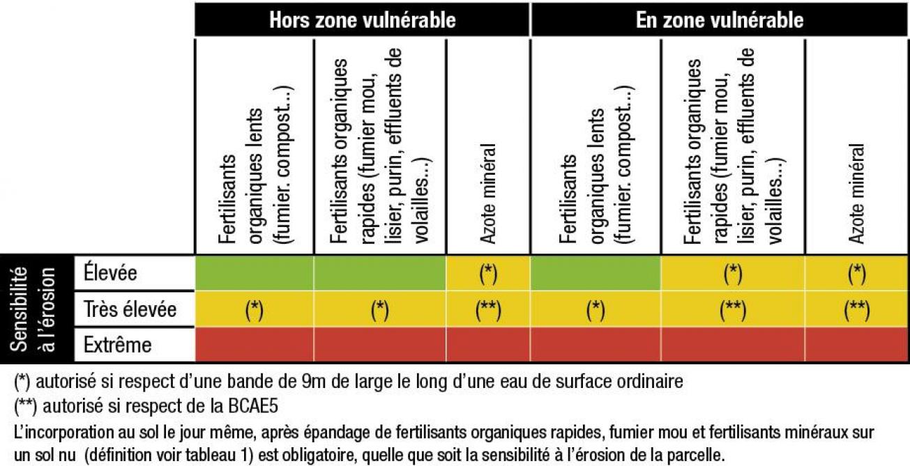 Tableau 4: conditions spécifiques pour les parcelles en pente (terres arables et prairies temporaires de moins de deux ans).
