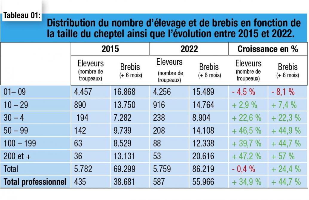 Source : collège des producteurs