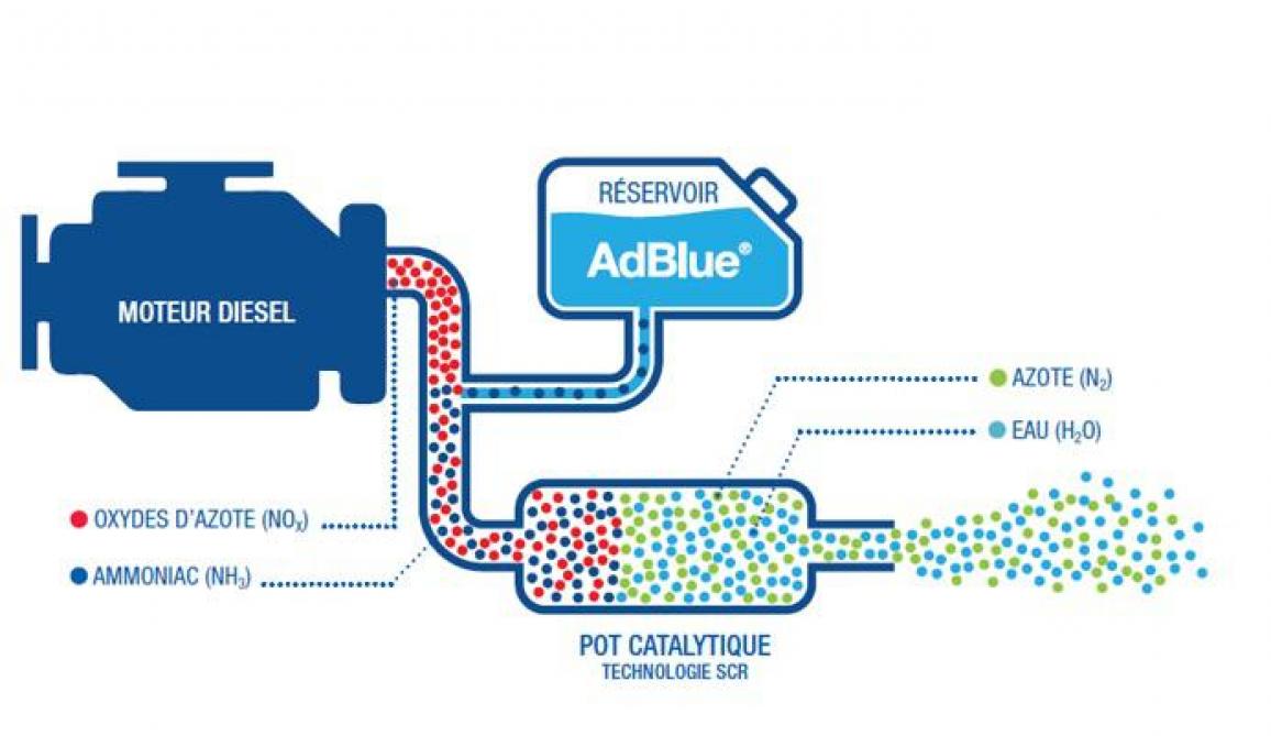 L’AdBlue est injecté dans le conduit d’échappement en amont du catalyseur SCR.