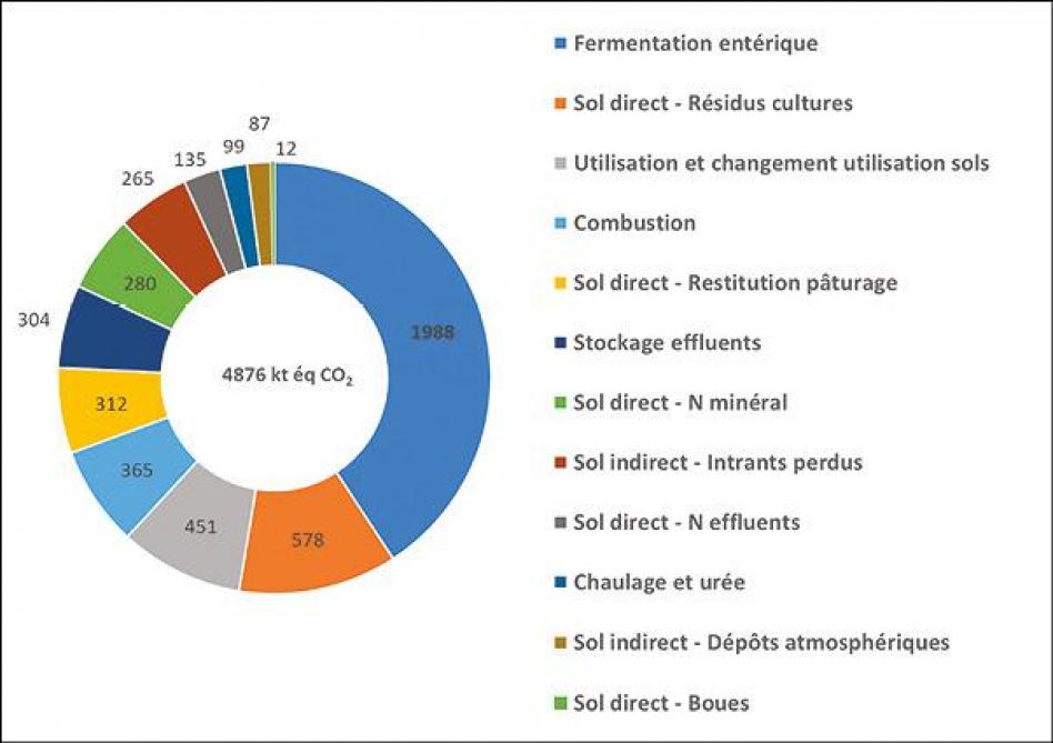 Figure 1: représentation des émissions de GES totale et pour chaque poste relatif à l’activité agricole, données ktCO2éq de l’Agence wallonne de l’air et du climat.