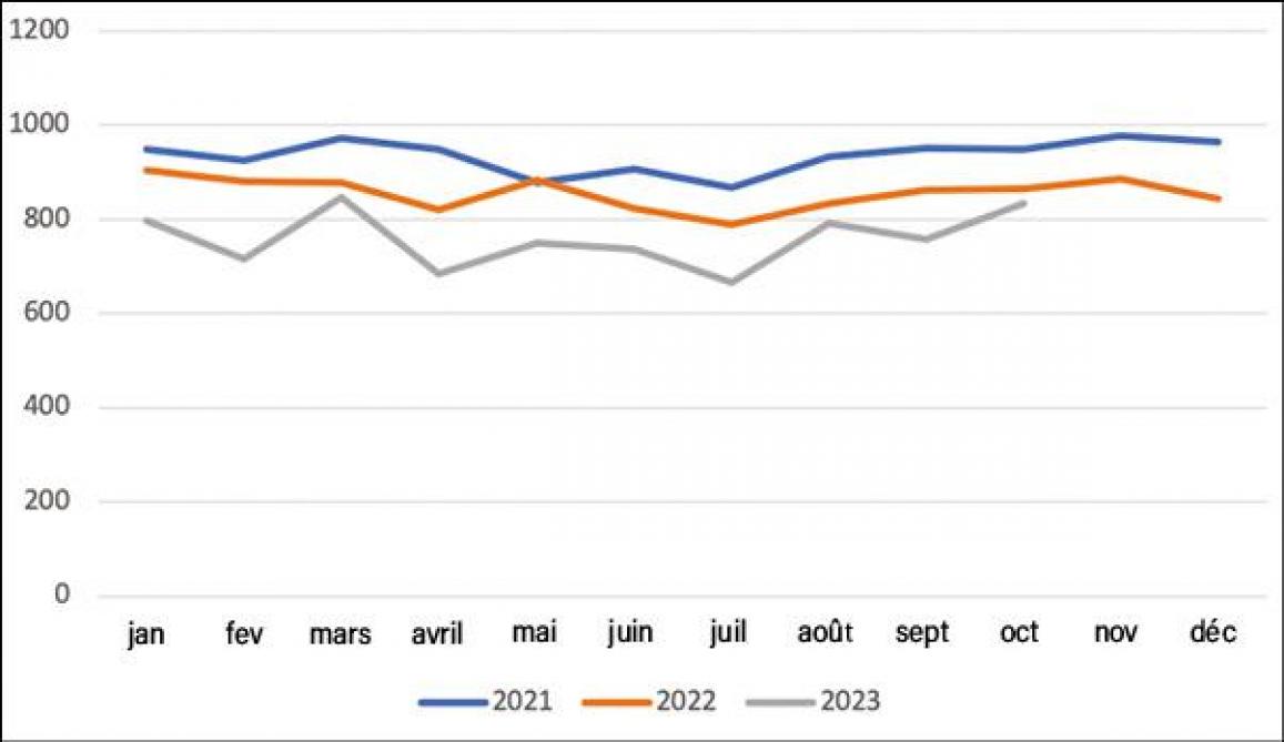 Figure 2: nombre de porcs (25-130 kg) abattus par mois en 2021-2023 (x 1.000).