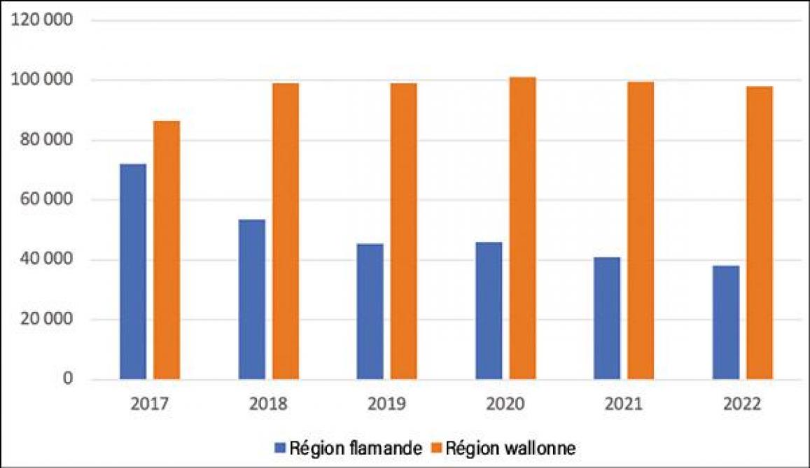 Figure 4: nombre de taureaux abattus par région entre 2017 et 2022.
