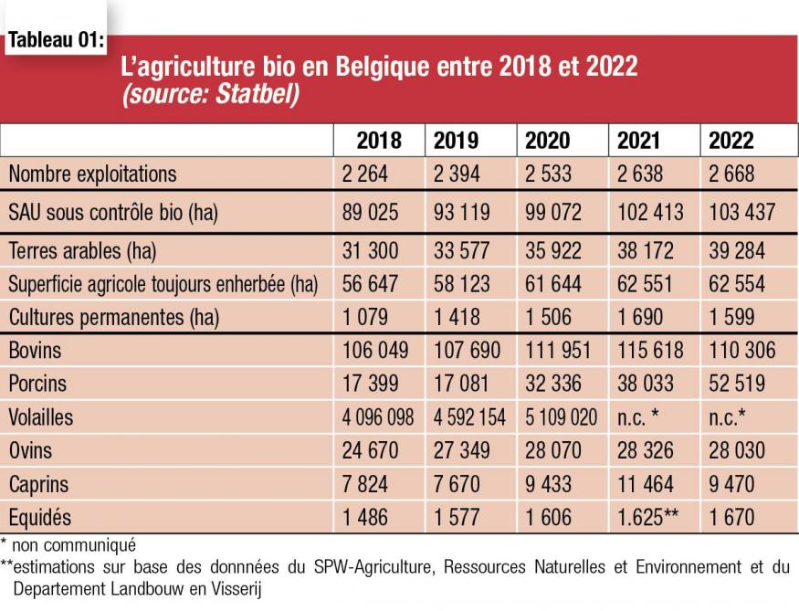 03-L’agriculture bio en Belgique entre 2018 et 2022