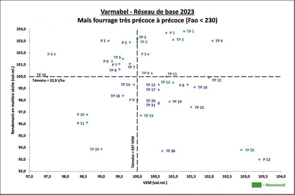 Figure 1: rendement en matière sèche en fonction de la teneur en VEM – variétés de maïs fourrage très précoces à précoces (les références variétales se rapportent au tableau 3).