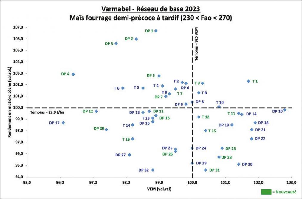 Figure 2: rendement en matière sèche en fonction de la teneur en VEM – variétés de maïs fourrage demi-précoces à tardives (les références variétales se rapportent au tableau 5).