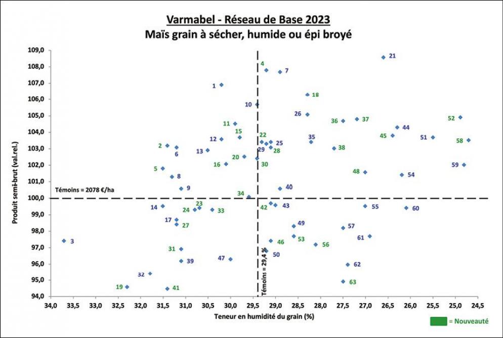 Figure 2: rendement financier en fonction de la teneur en humidité du grain (les références variétales se rapportent au tableau 2).