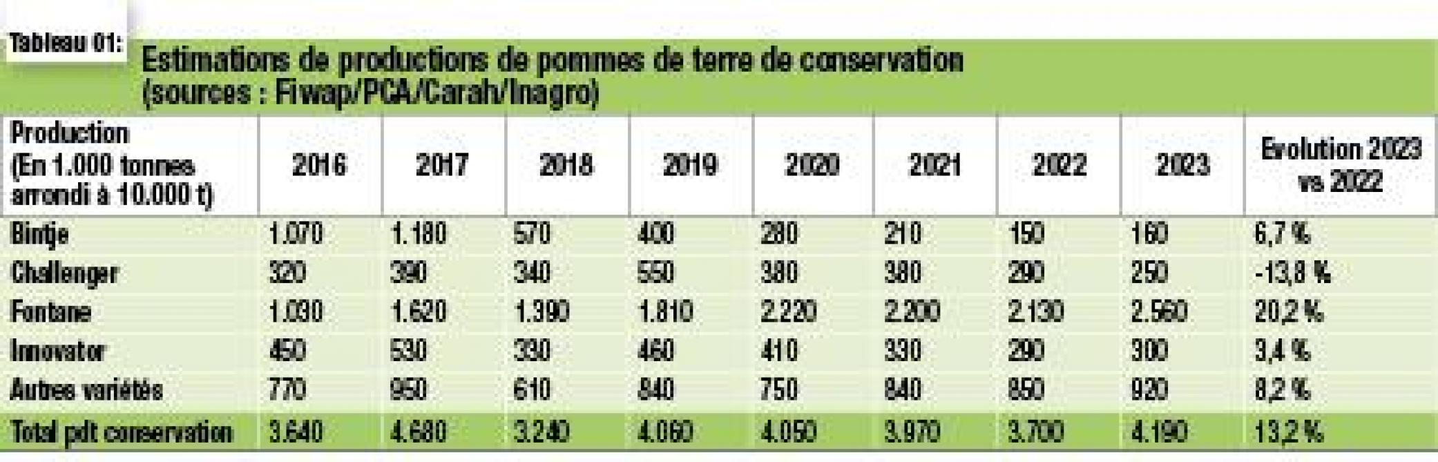 08-4102-Estimations de productions de pommes de terre