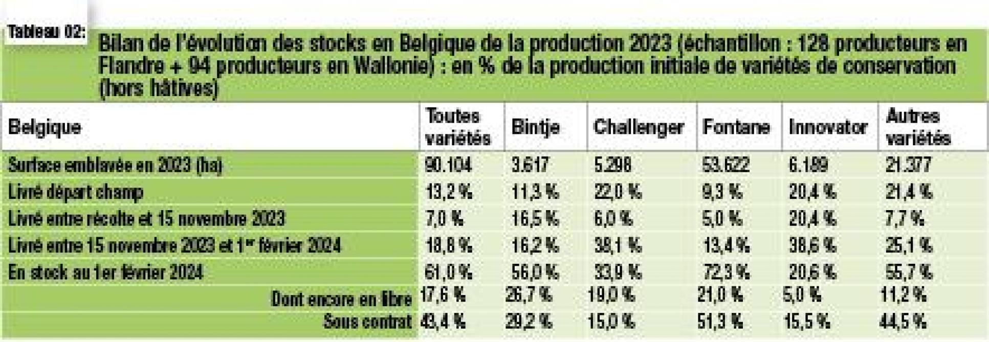 08-4102-évolution des stocks en Belgique