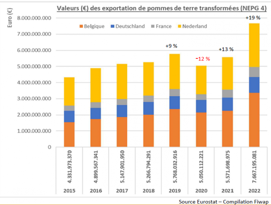 Figure 2: La valeur des produits issus des 4 pays NEPG a progressé de 19 % en 2022, résultat conjugué de la hausse des volumes et des prix de vente, pour atteindre 7,7 milliards d’euros (dont 3,4 Md€ pour la Belgique, et 2,7 Md€ pour les Pays-Bas).