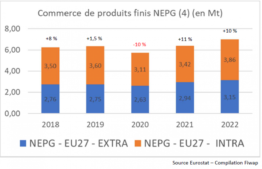 Figure 1: En 2022, les 4 pays NEPG ont commercialisé 7,0 Mt de produits finis, en hausse de plus de 20% en 2 ans suite à la reprise post-Covid. 55% de ce volume ont été valorisés dans l’UE-27, tandis que 45% ont été vendus dans les pays tiers (export). Cette proportion 55/45% est stable depuis 2018.