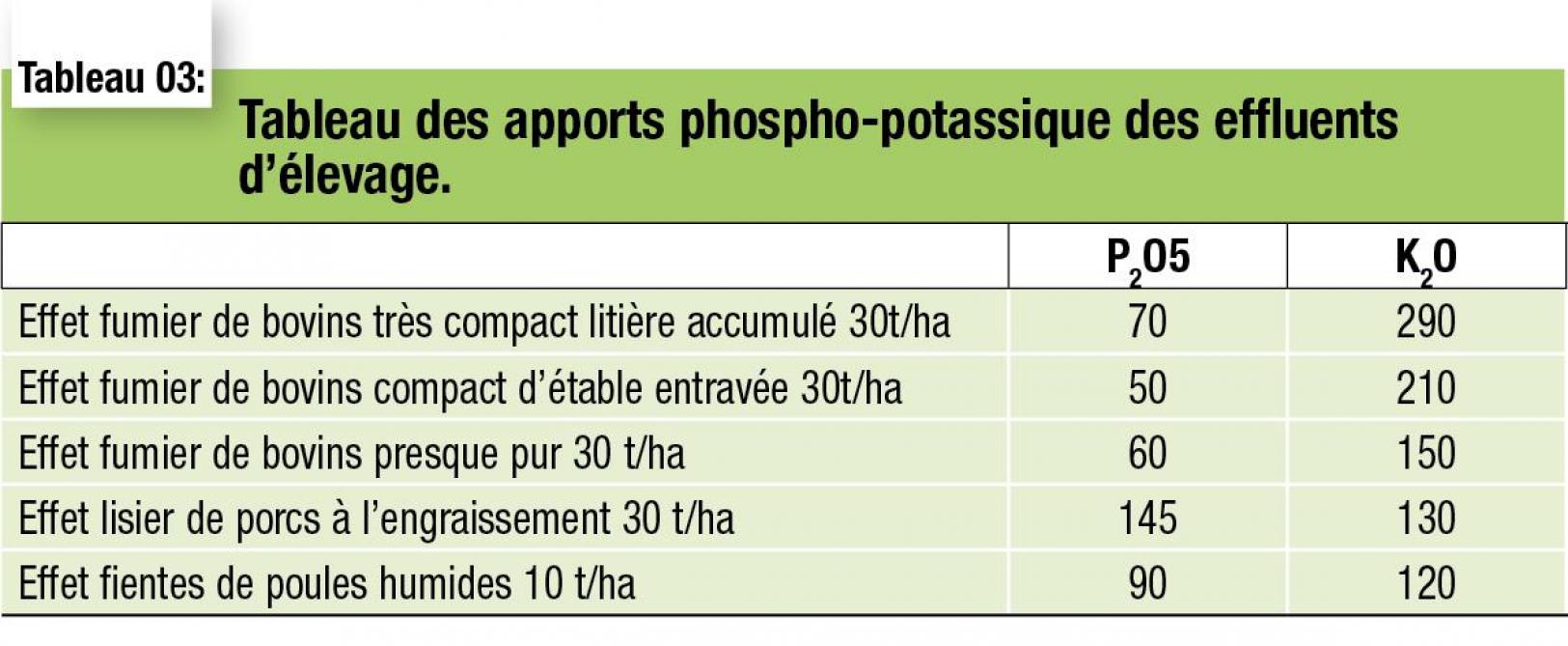 10-tab3-Tableau des apports phospho-potassique des effluents d’élevage-web