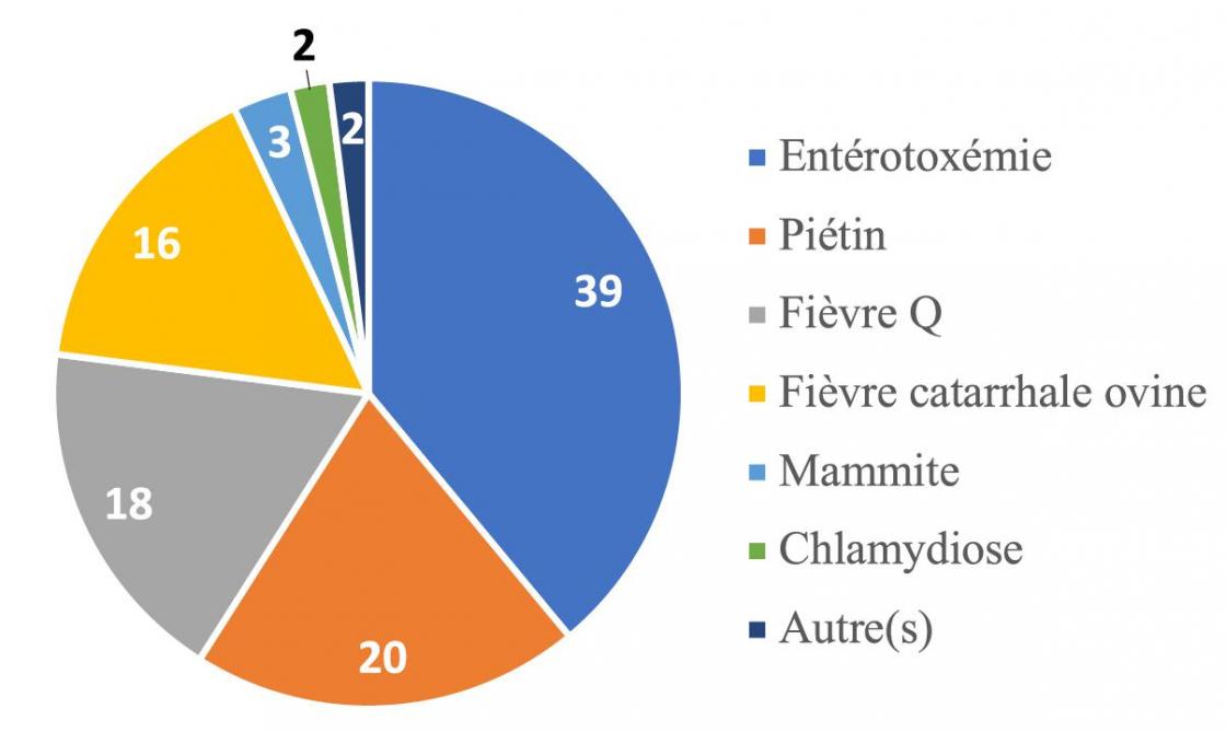 Figure 1: principales pathologies visées par une vaccination dans le secteur ovins-caprins (enquête menée par l’Arsia en 2021; nombre de répondants: 86).