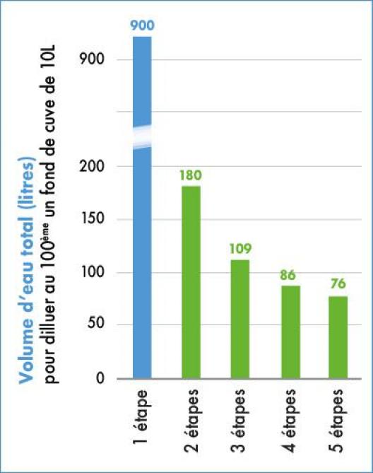 Figure 1: volume d’eau utilisé pour diluer au 100ème en fonction du nombre de fractionnement.