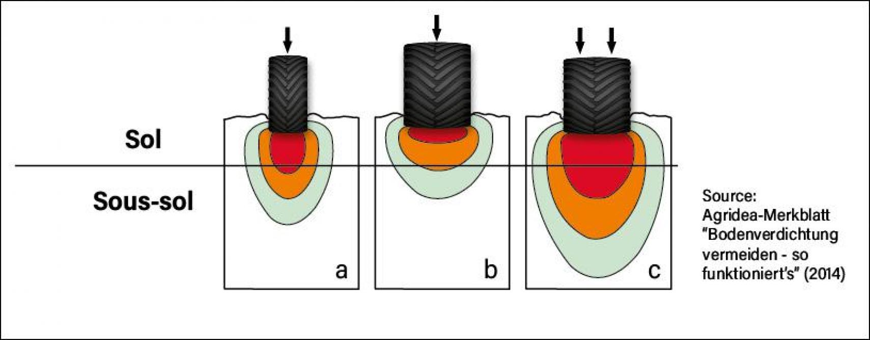 Doubler la largeur d’un pneu (b) pour une charge donnée réduit la profondeur de compaction mais doubler cette charge sur un pneu de largeur double (c) n’a pas le même effet qu’une charge simple sur le pneu de largeur initiale (a): l’effet de compaction se fait ressentir plus profondément.