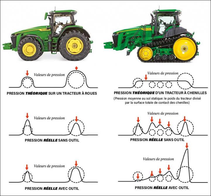 La répartition de la pression réelle est bien différente de sa répartition théorique, tant pour un tracteur sur pneumatiques que pour son équivalent à chenilles.