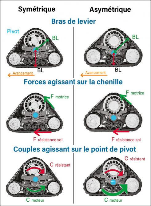 Figure 1: cette infographie permet de comprendre le comportement dynamique des chenilles en conditions idéales et sans tenir compte des résistances internes et externes: avec une chenille symétrique, les couple moteur ecouple résistant, engendrés par les force motrice et force de résistance du sol, s’annulent tandis que l’un de ces couples l’emporte sur l’autre dans le cas d’une chenille asymétrique, induisant la rotation de celle-ci autour de son point de pivot.