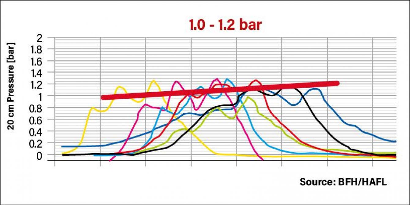 Ce graphique montre les résultats de passages répétés (d’où les courbes de couleurs différentes) sur des capteurs: l’allure de chaque courbe démontre que la pression n’est pas homogène sous la chenille, avec des pics de pression correspondant à chaque élément roulant. De plus, la moyenne représentée par la droite en gras montre un déséquilibre de pression, avec une pression supérieure (1,2bar) à l’arrière de la chenille par rapport à l’avant (1bar). Ceci peut s’expliquer par le comportement dynamique de cette chenille.