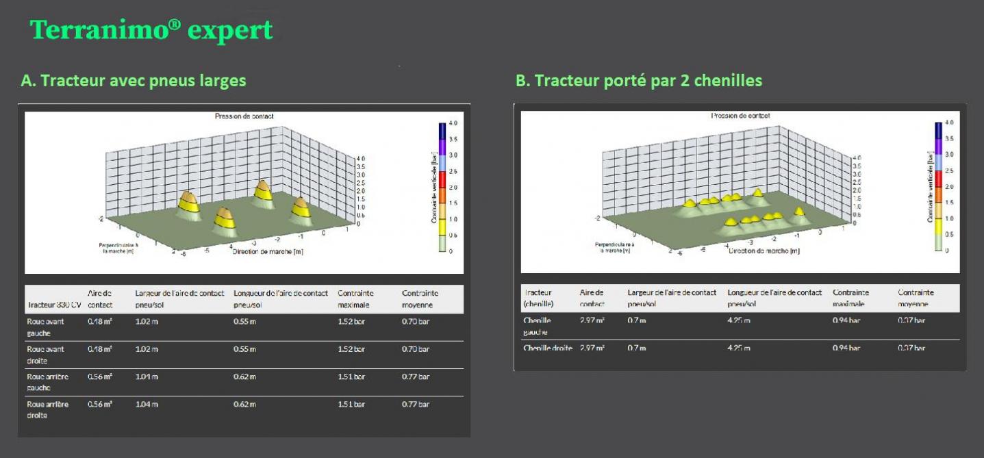 Ces graphiques montrent que Terranimo a modélisé la répartition des pressions sous les pneus et chenilles, avec des cônes de forme particulière pour la pression de contact des roues arrière d’un tracteur équipé de pneus larges et l’empreinte de chaque élément roulant des chenilles d’un tracteur de type 8RT.