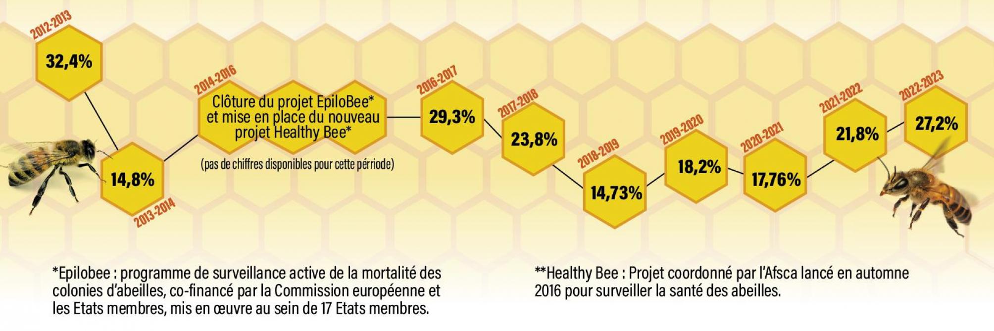 Figure 1: taux de mortalité hivernal depuis 2012 (source: Afsca).