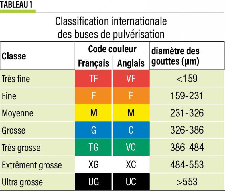22-1- Classification internationale des buses de pulvérisation-web