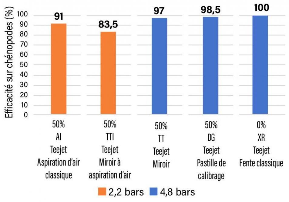 Figure 1: efficacité des buses en fonction de leur pourcentage de réduction de la dérive suite au traitement FAR à 150l/ha (comptage de chénopodes réalisé en juin 2017). (Source: Irbab)