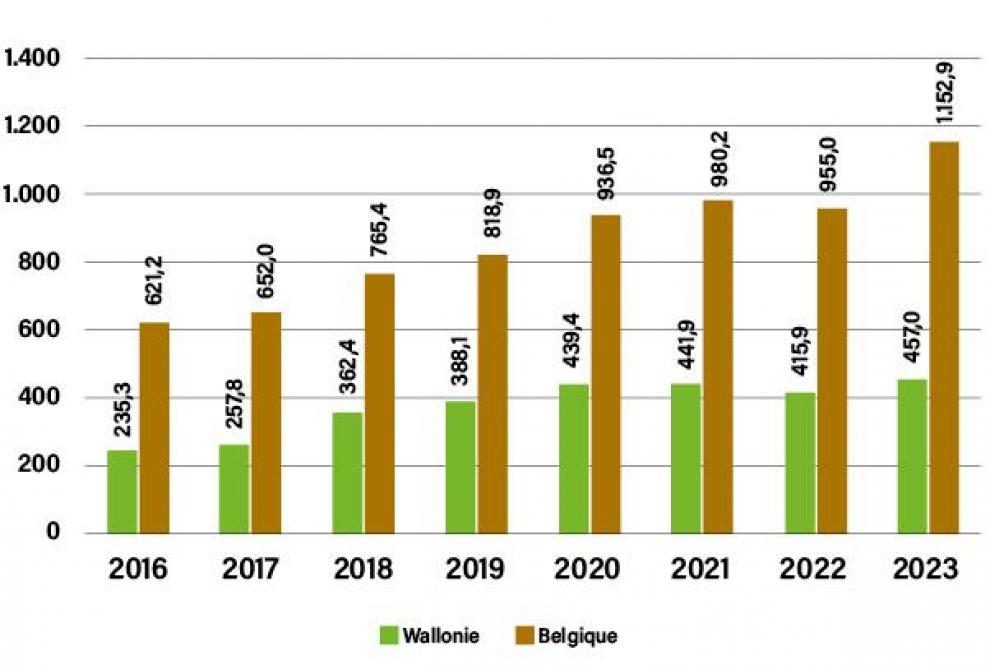 Figure 1: évolution des dépenses totales en produits bio effectuées en Belgique et en Wallonie, entre 2016 et 2023. (source: Observatoire de la consommation)