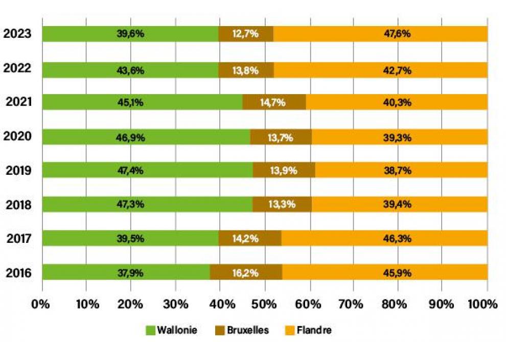 Figure 2: répartition par région des dépenses totales en produits bio, en 2023. (source: Observatoire de la consommation)
