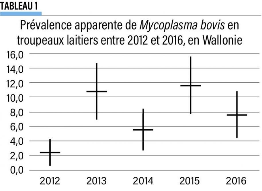 22-1   Prévalence apparente de Mycoplasma-2-web