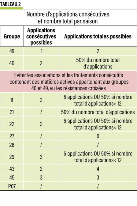 26 -Nombre d’applications consécutives et nombre total par saison-web